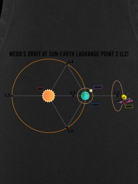 Webb-Teleskop JWST Schaltplan L2-Punkt-Orbit