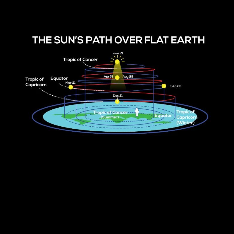 Flat Earth Society Sun’s Path Over Flat Earth