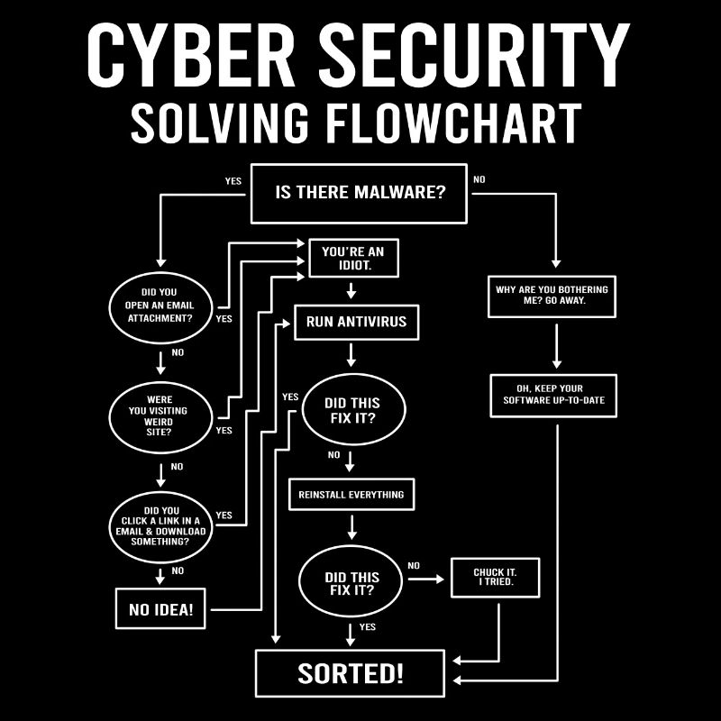 Cyber Security Flowchart
