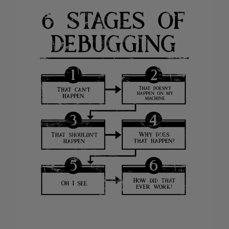 6 Stages Of Debugging Computer Programming Coding