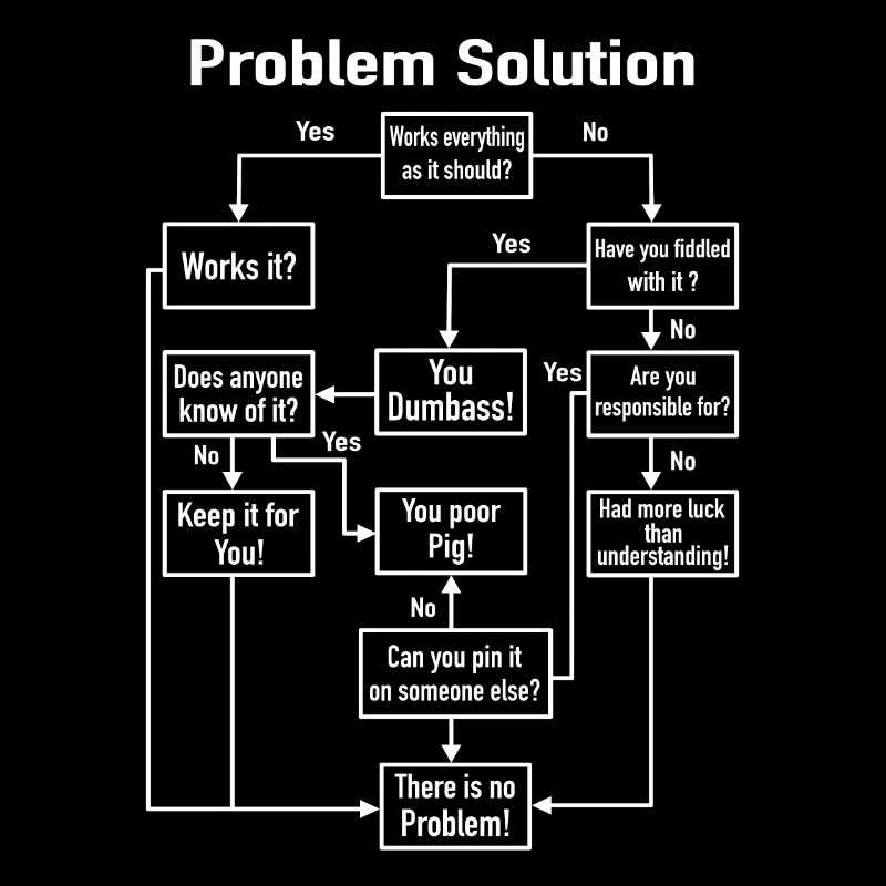 Problem-Solution Prozess-Diagramm Büro Job Witz