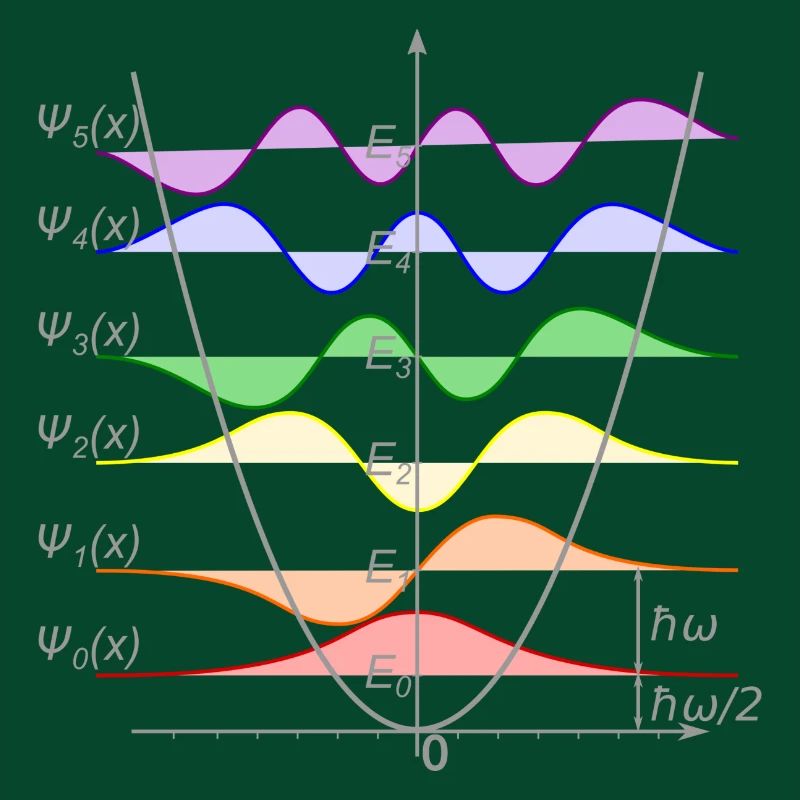 Harmonic Oscillator Quantum Mechanics Physics