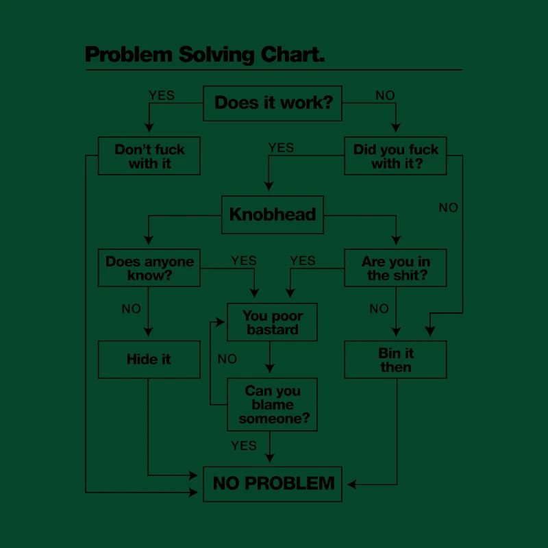 Problem solving chart