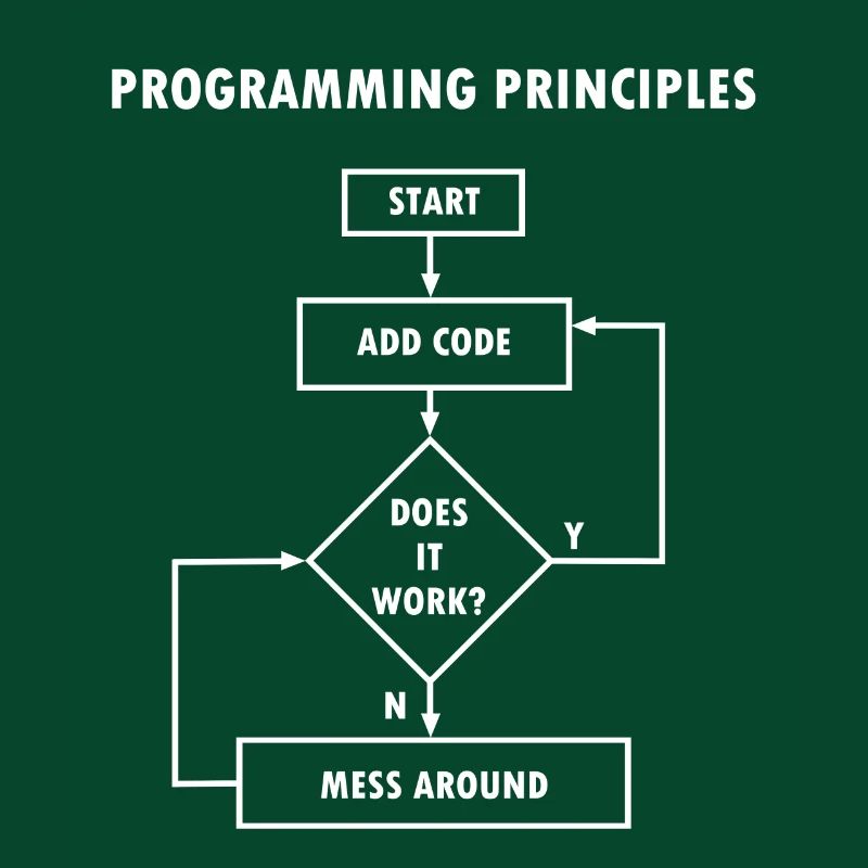Programmieren Prinzipien Computer Science Nerd