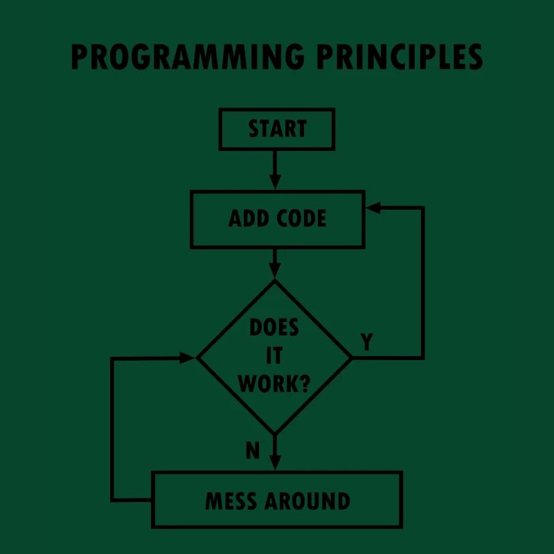 Programmieren Prinzipien Computer Science Nerd