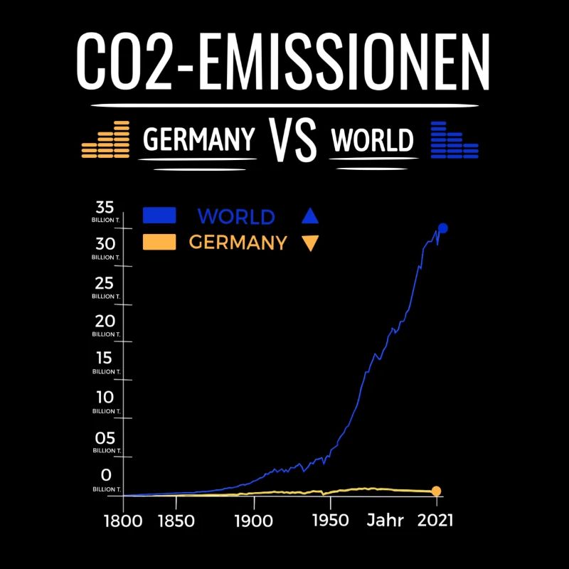 Tableau des émissions de CO2 Allemagne VS Monde