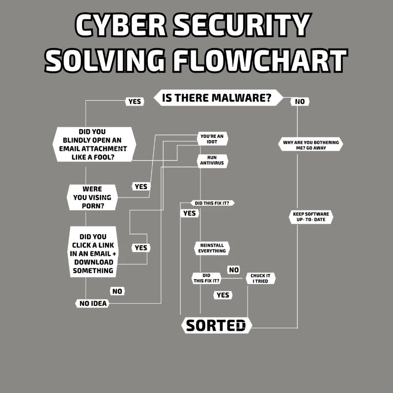 Cyber Security Solving Flowchart