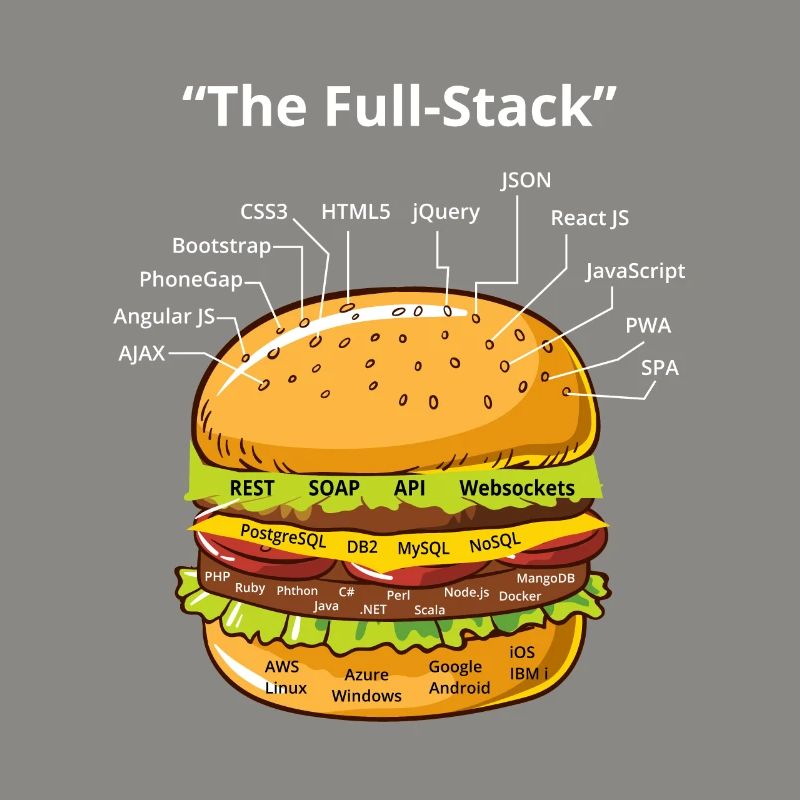 Programmeur informatique Codeurs Software Burger Lovers