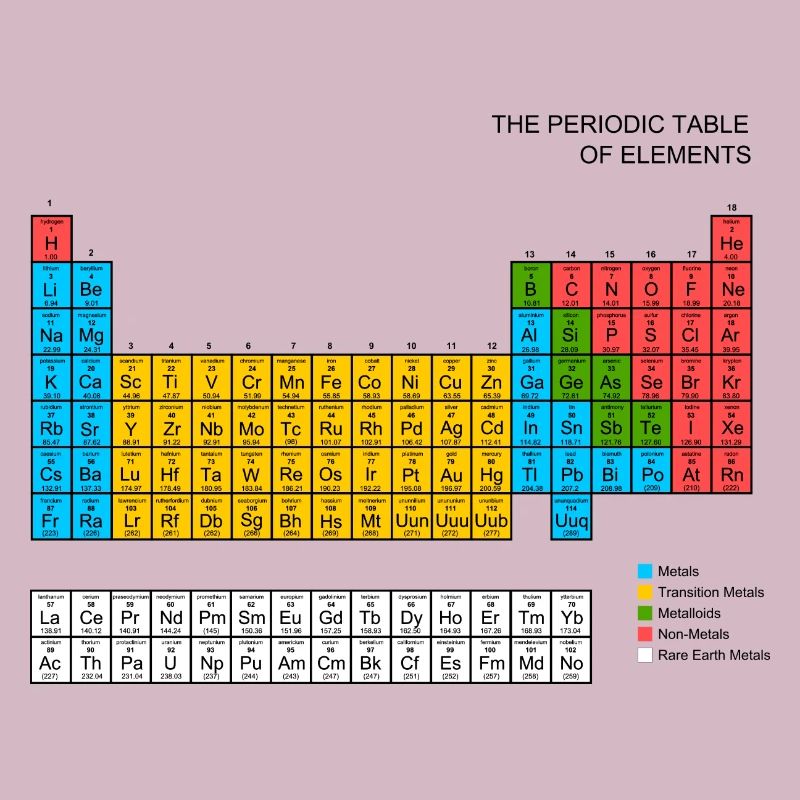 Tableau périodique des éléments