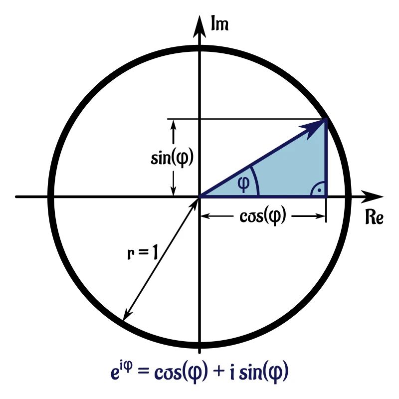 Formule eulere en cercle unique