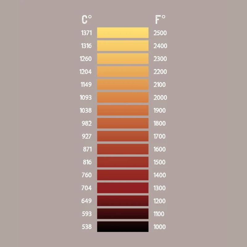 Zone de forgeron - chauffage de grille de température