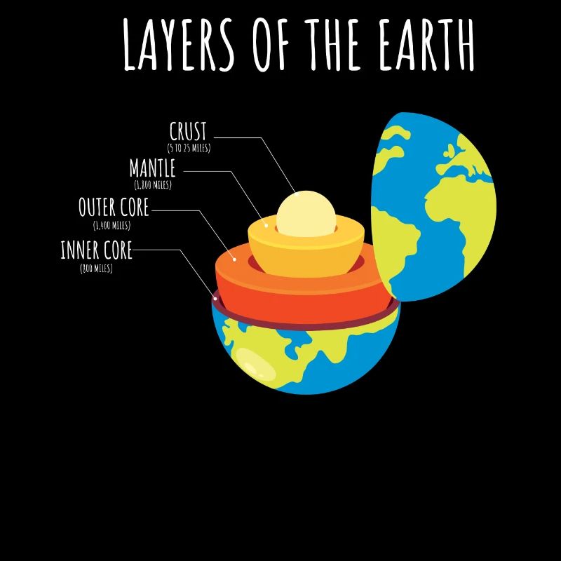 Couches de la Terre, Science, Terre, Planète