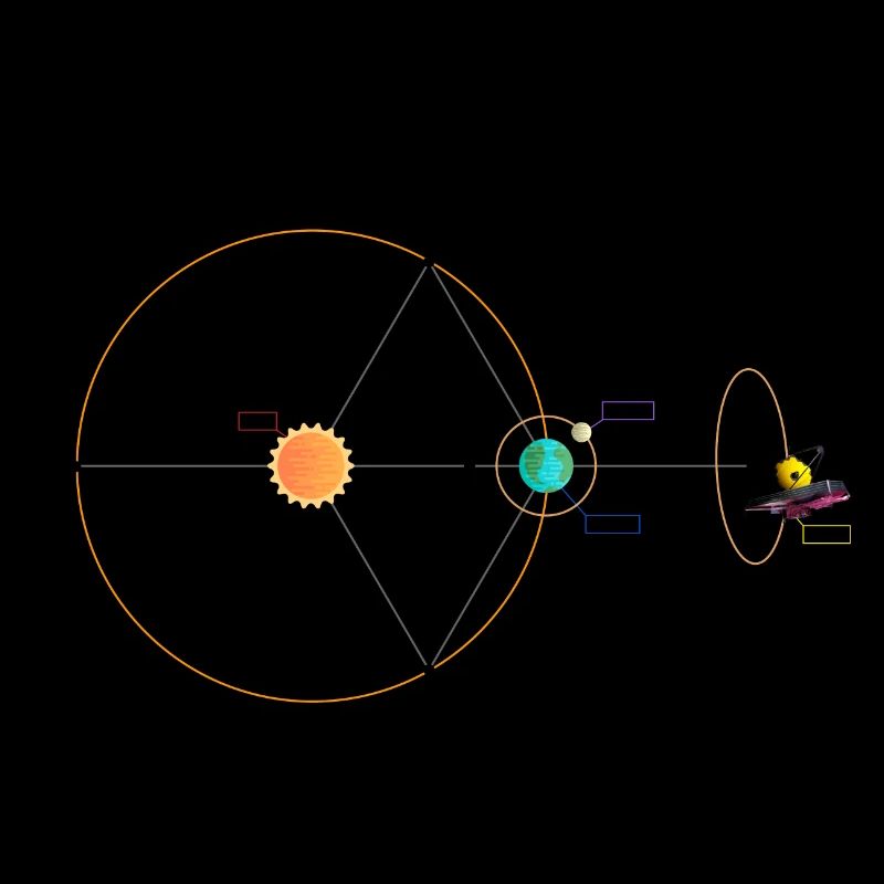 Télescope Webb JWST Schéma L2 Point Orbite