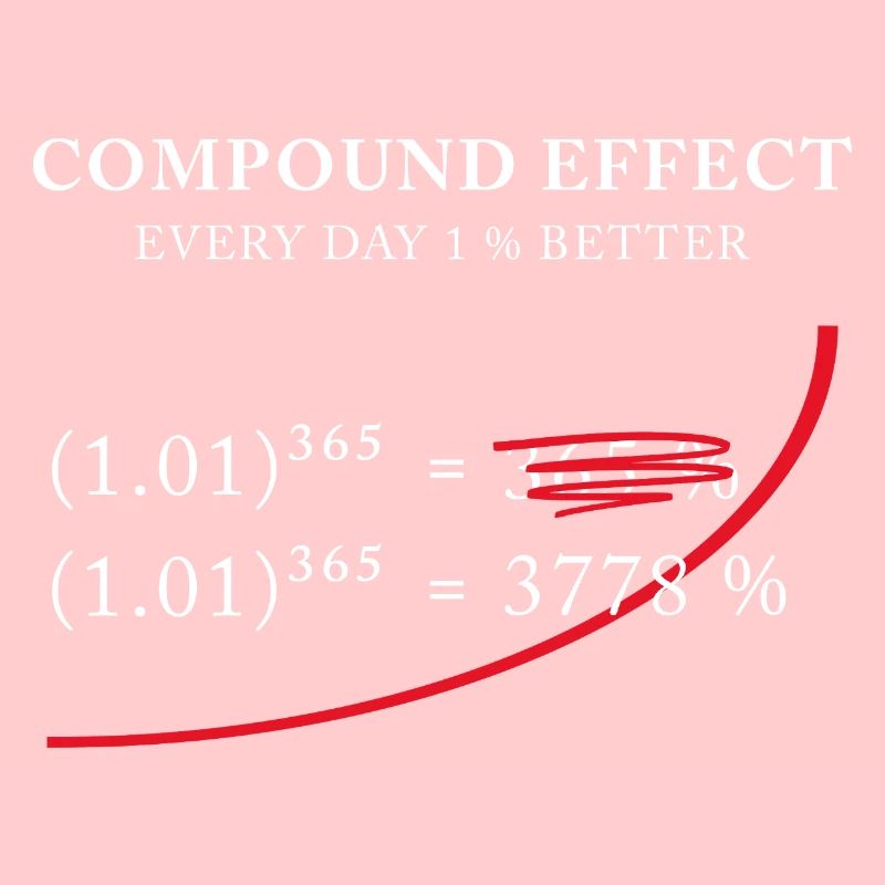 Compound Effect – Jeden Tag 1% besser