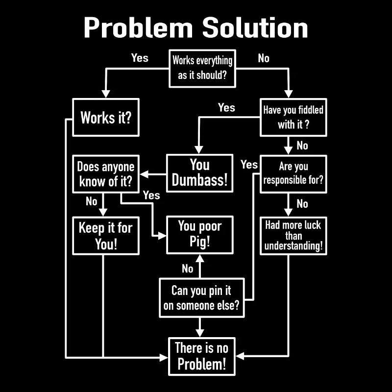 Problem-Solution Prozess-Diagramm Büro Job Witz
