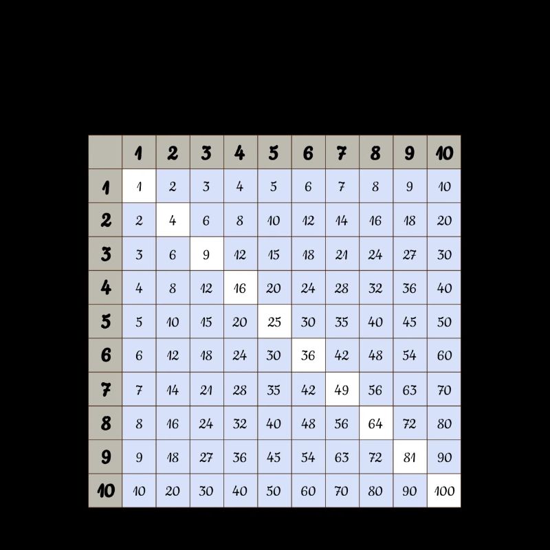 Table des multiplications - Rentrée des classes