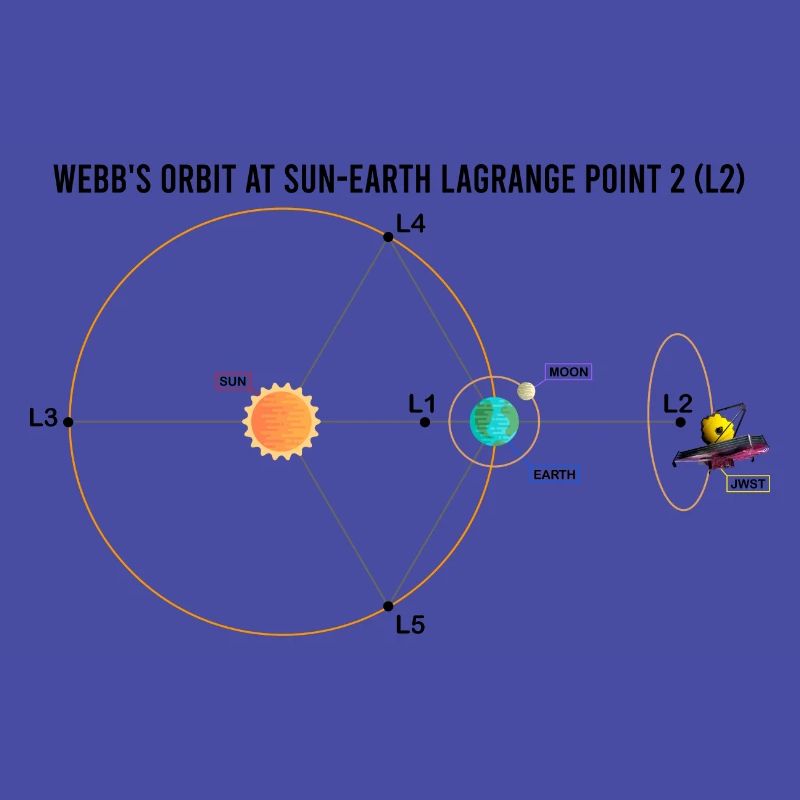 Webb Telescope JWST Schematic L2 Point Orbit