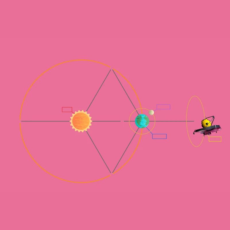 Webb's Orbit at Sun-Earth Schematic Lagrange L2