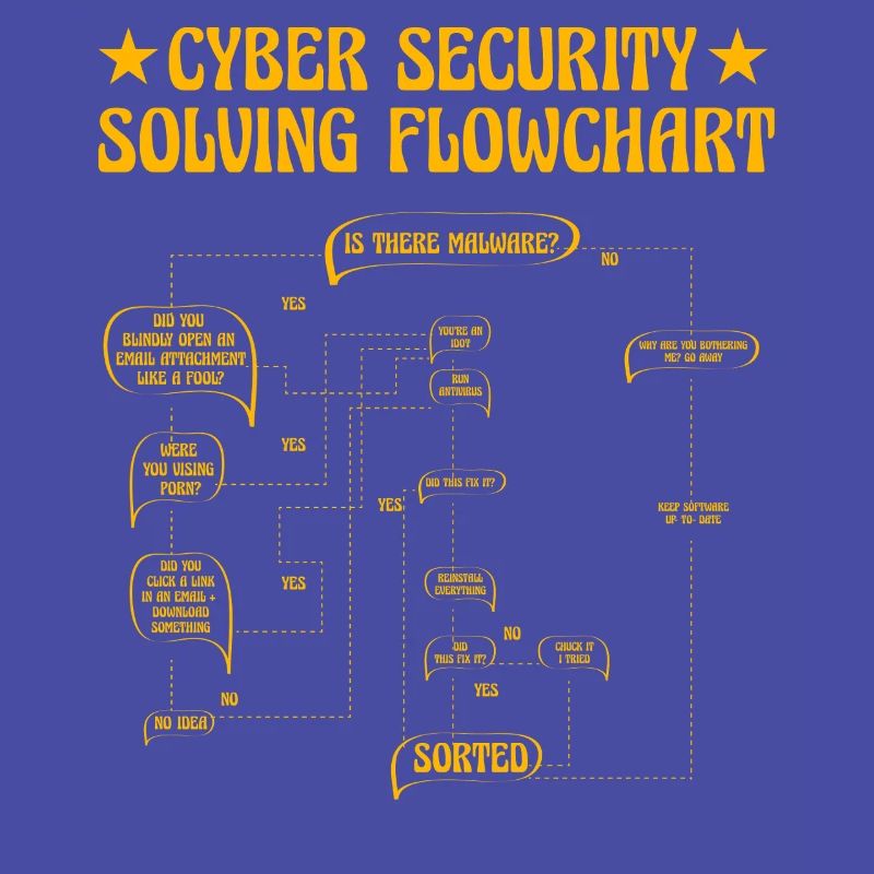 Cyber Security Solving Flowchart