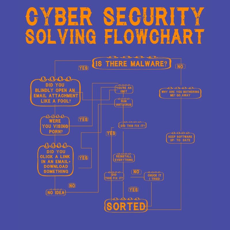 Cyber Security Solving Flowchart