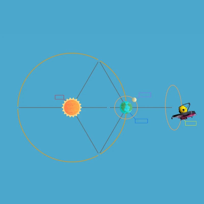 Webb's Orbit at Sun-Earth Schematic Lagrange L2