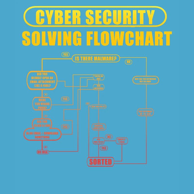 Cyber Security Solving Flowchart