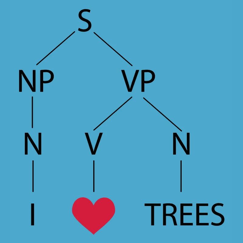 Syntax tree