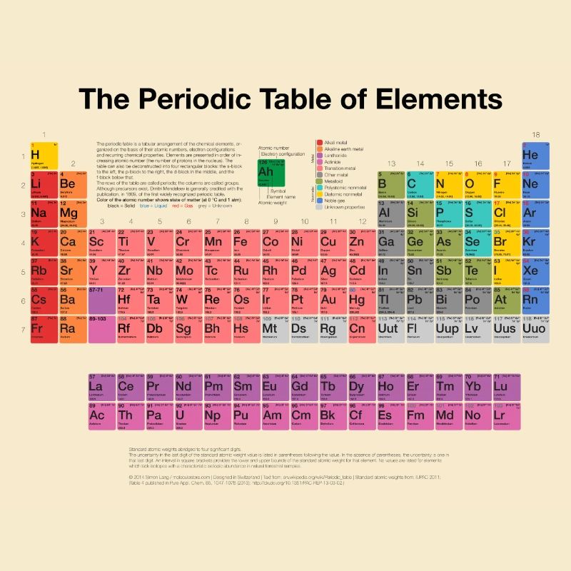 Periodensystem der Elemente (PSE)