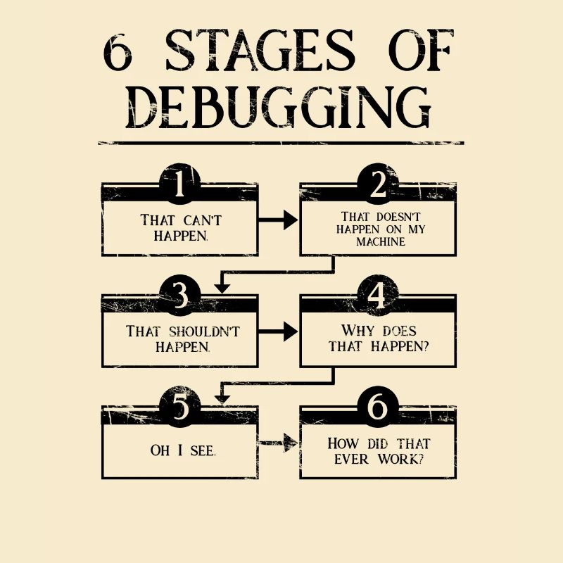 6 étapes de débogage de la programmation informatique Codage