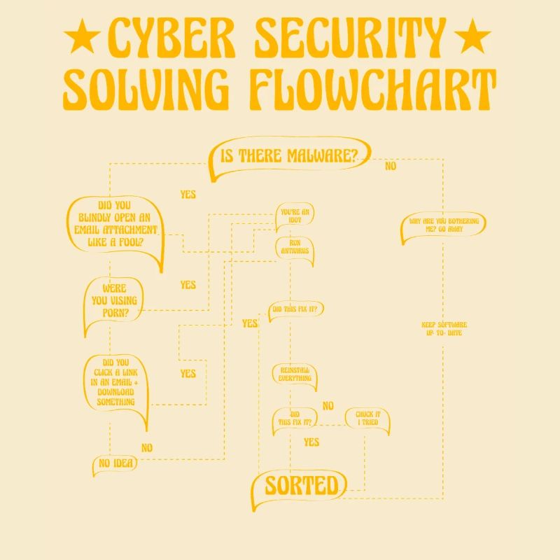 Organigramme de résolution de la cybersécurité