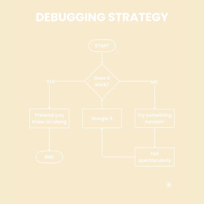 Debugging-Strategie-Flussdiagramm – Funktioniert es Geschenk