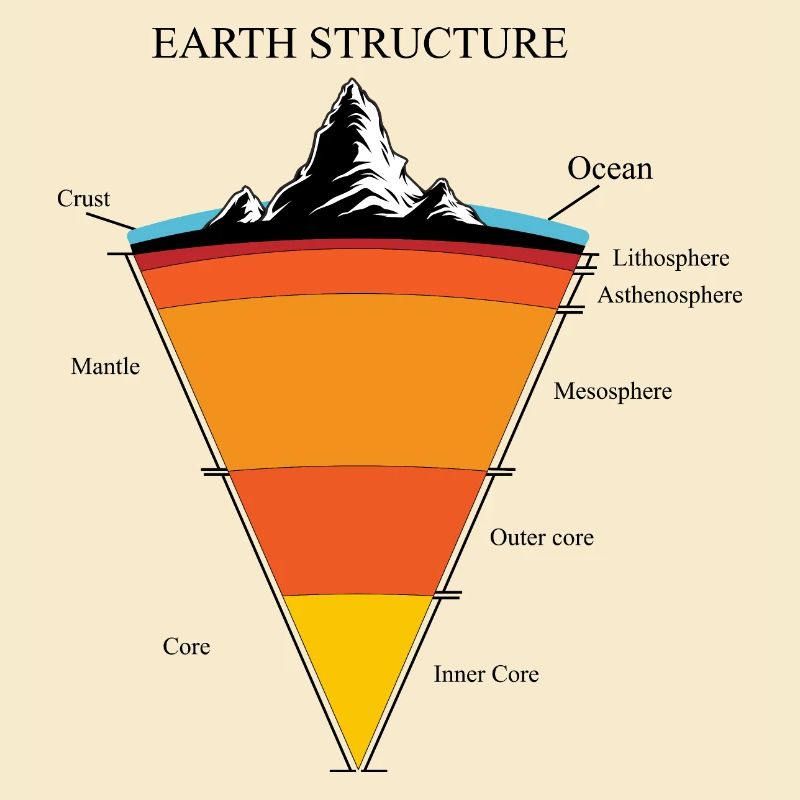 Structure de la terre - structure des couches