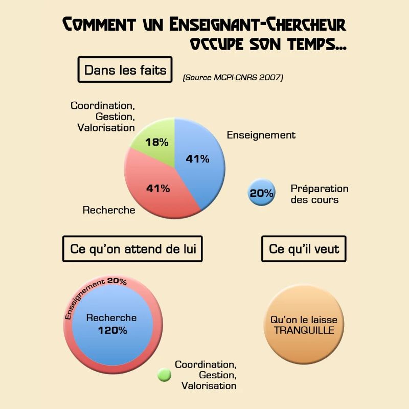 Le métier d'enseignant-chercheur