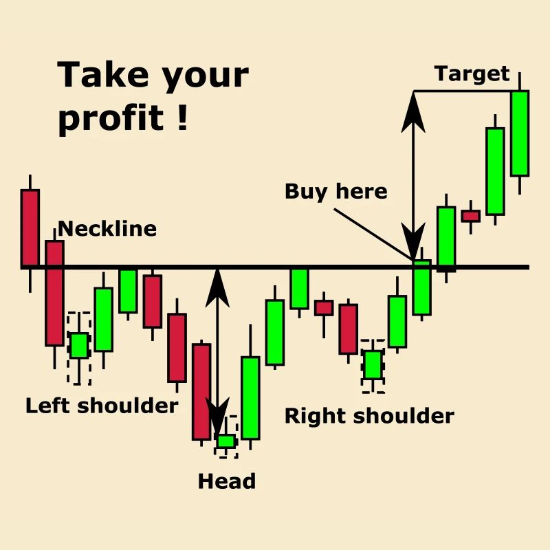 Shoulder-Head-Shoulder Chart