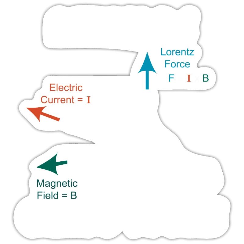 Règle de main droite Physics Math Teacher Math