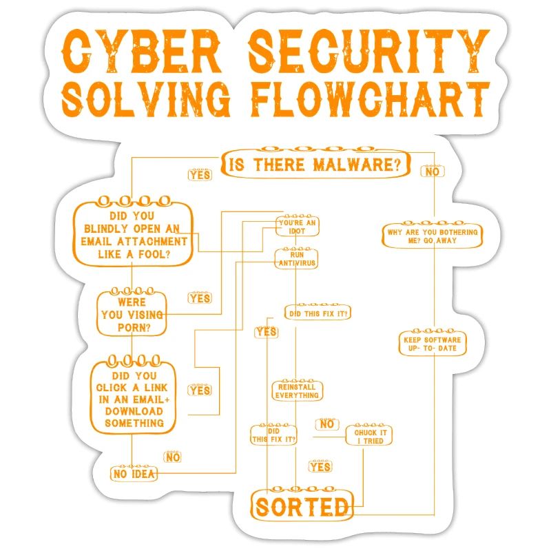 Cyber Security Solving Flowchart