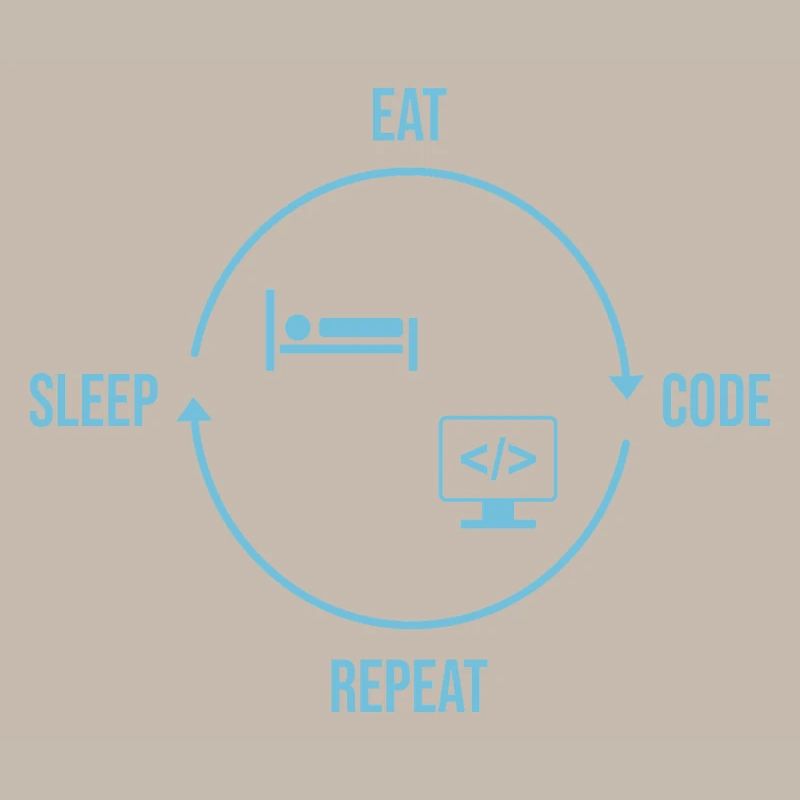 Répétition du code Manger Sommeil - Cycle du programmeur