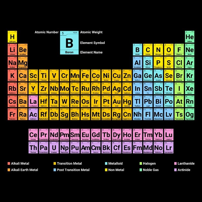 Periodic table of the elements new with description