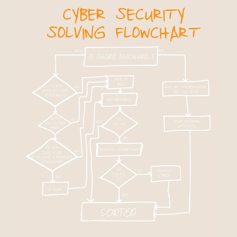Cyber Security Flowchart