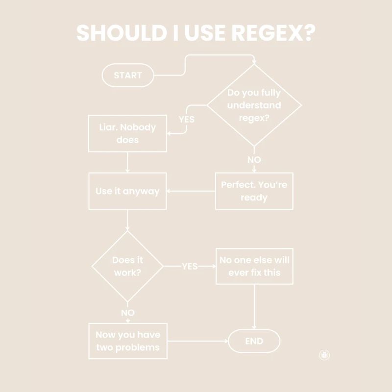 Should I Use Regex Flowchart - Two Problems Gift