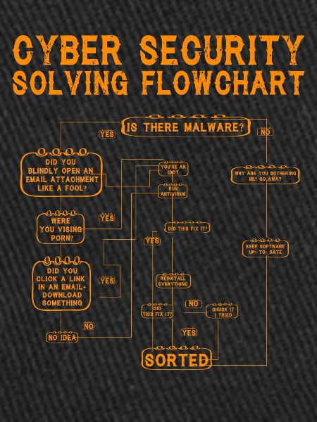 Cyber Security Solving Flowchart