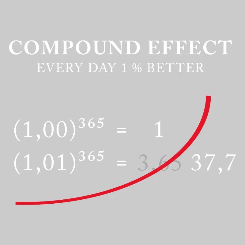 Effet composé - 1 % mieux chaque jour