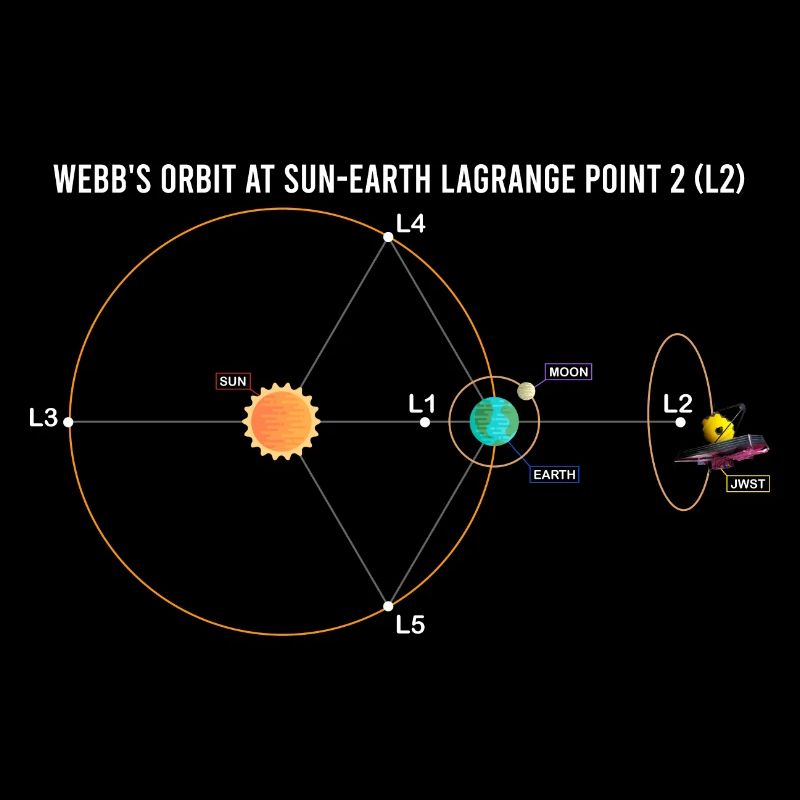 Orbite de Webb à Lagrange L2 schéma Soleil-Terre