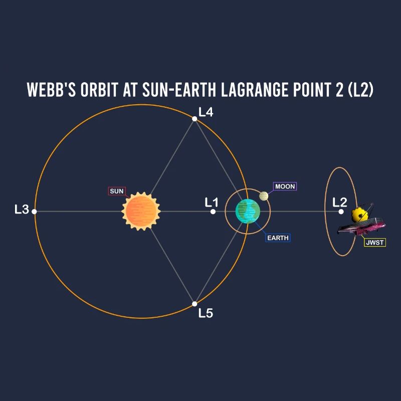 Webb's Orbit at Sun-Earth Schematic Lagrange L2