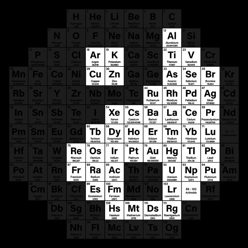 Periodic table