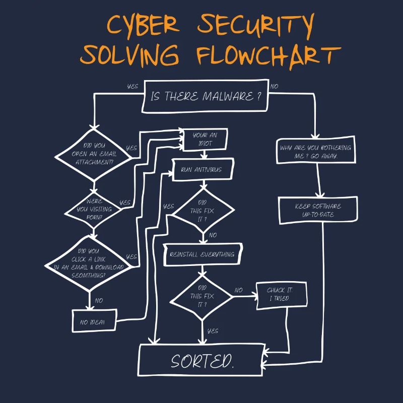 Cyber Security Flowchart