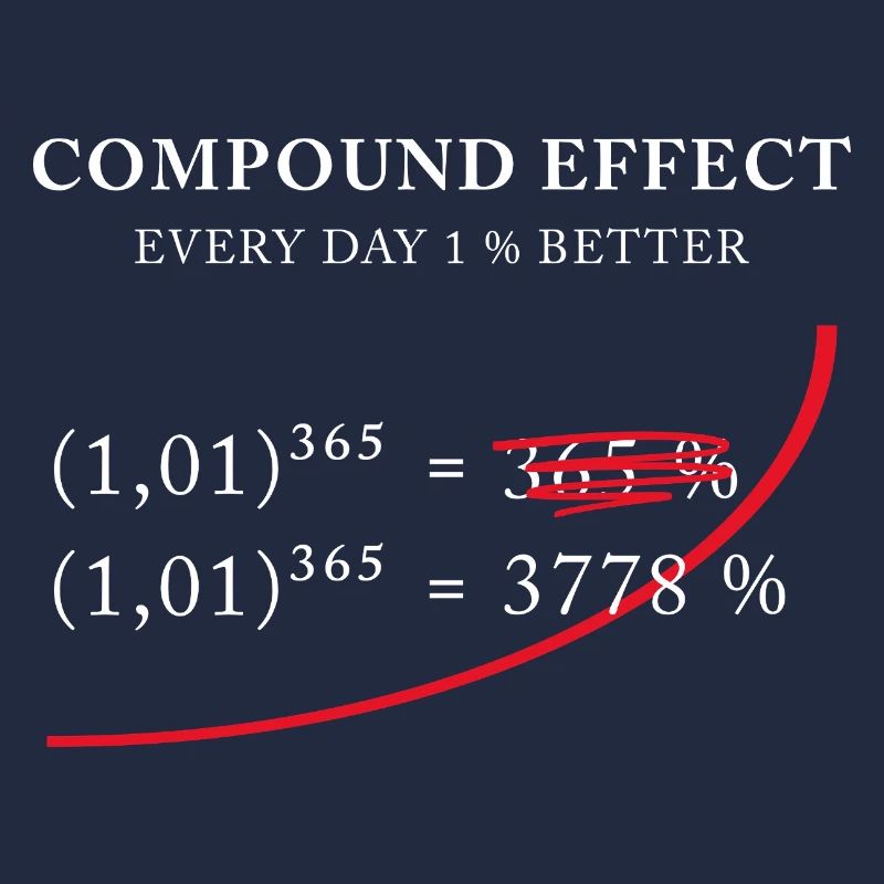 Compound Effect – Jeden Tag 1% besser