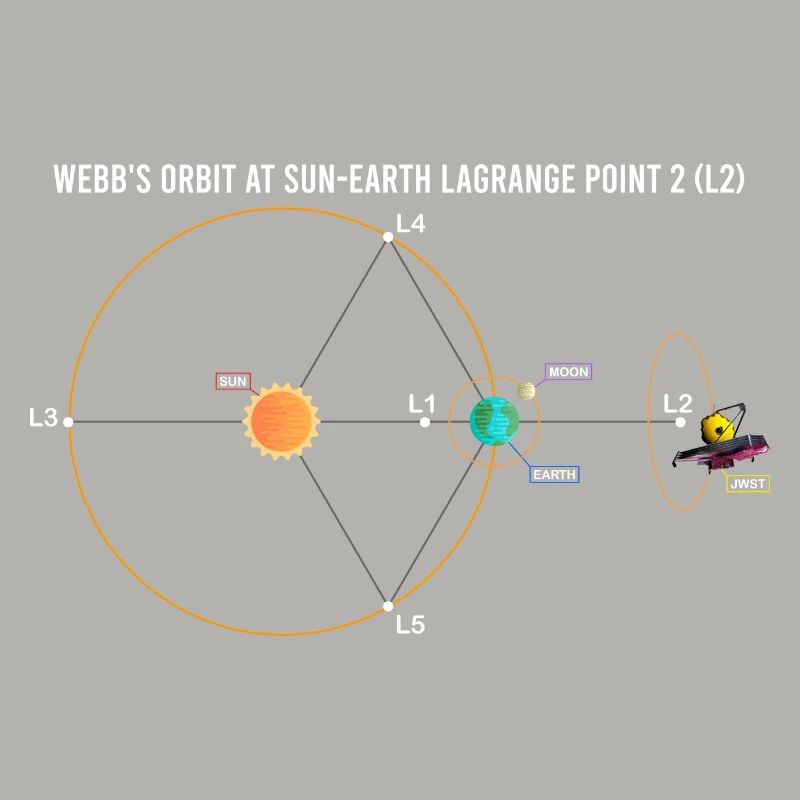 Orbite de Webb à Lagrange L2 schéma Soleil-Terre