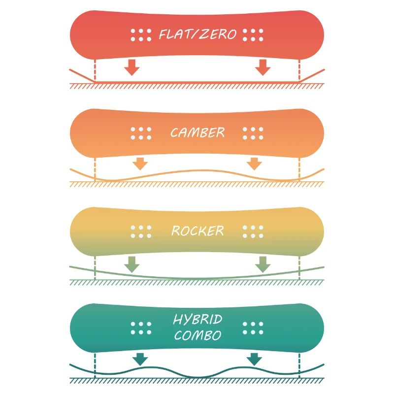 Différents types de planches de snowboard