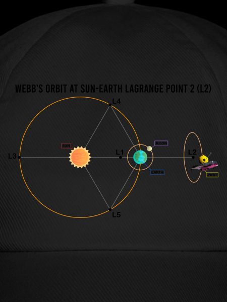 Webb-Teleskop JWST Schaltplan L2-Punkt-Orbit